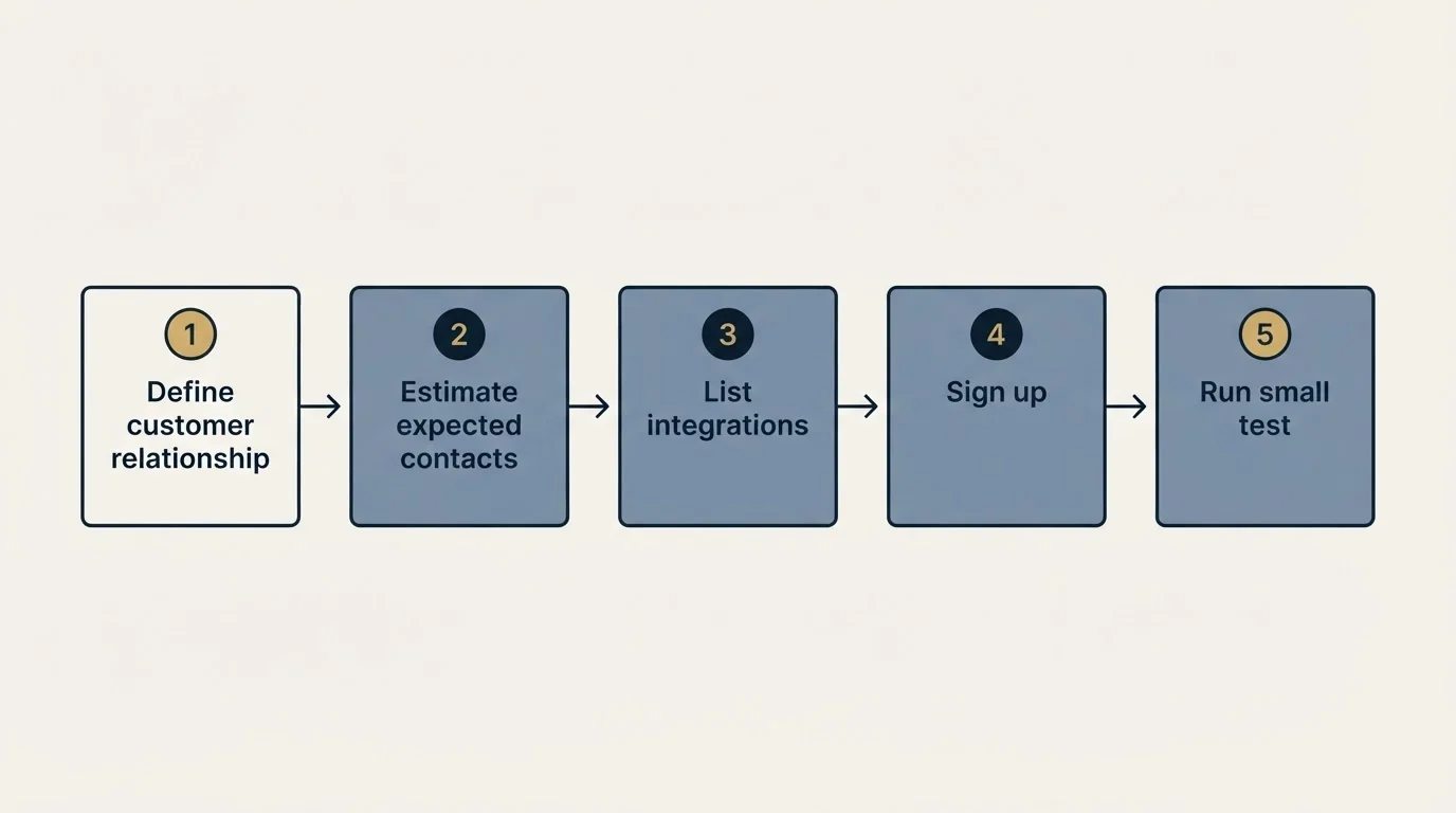 Step sequence: Getting Started Checklist (Define customer relationship, Estimate expected contacts, List integrations, Sign up)