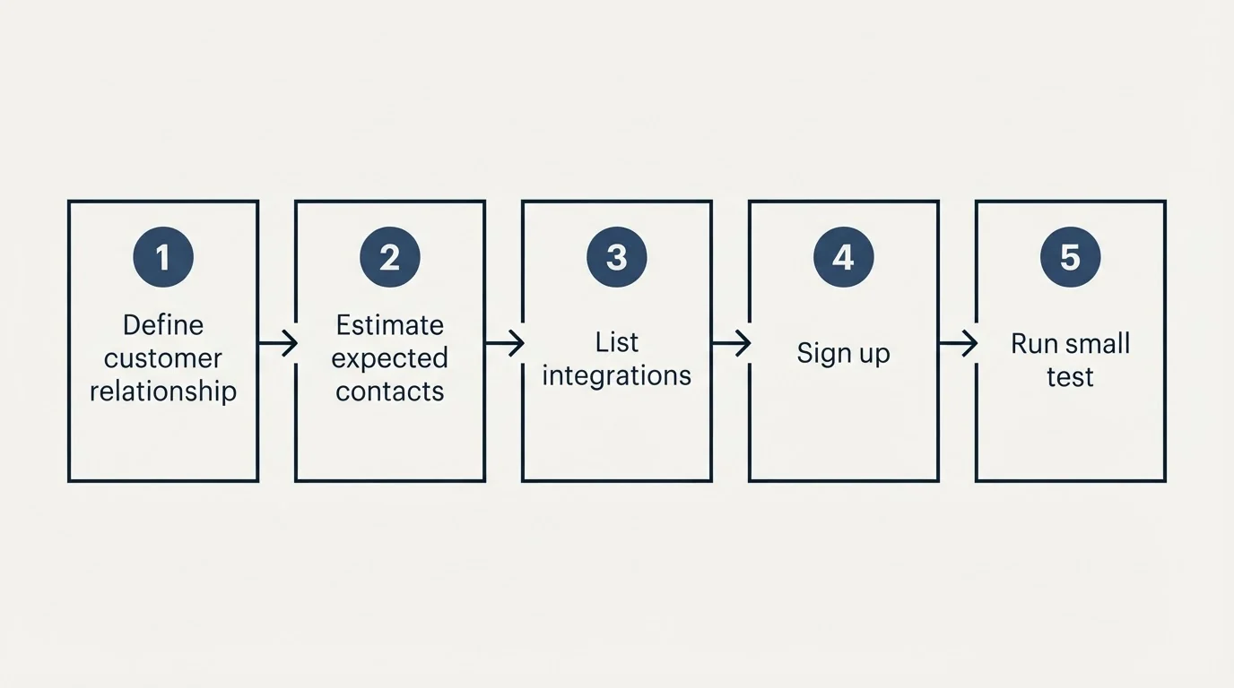 Step sequence: Getting Started Checklist (Define customer relationship, Estimate expected contacts, List integrations, Sign up)