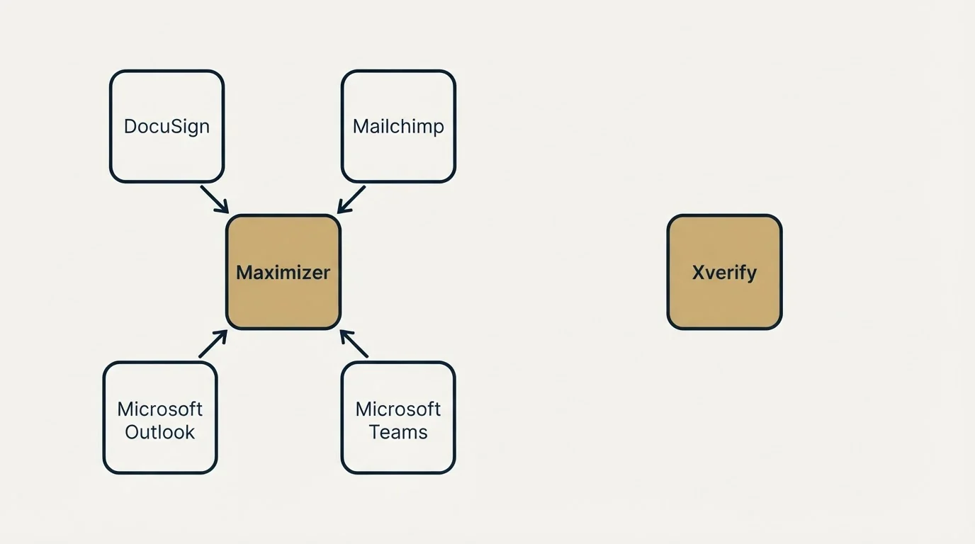 Integration flow: Integration Ecosystem (Maximizer, Xverify, DocuSign, Mailchimp)
