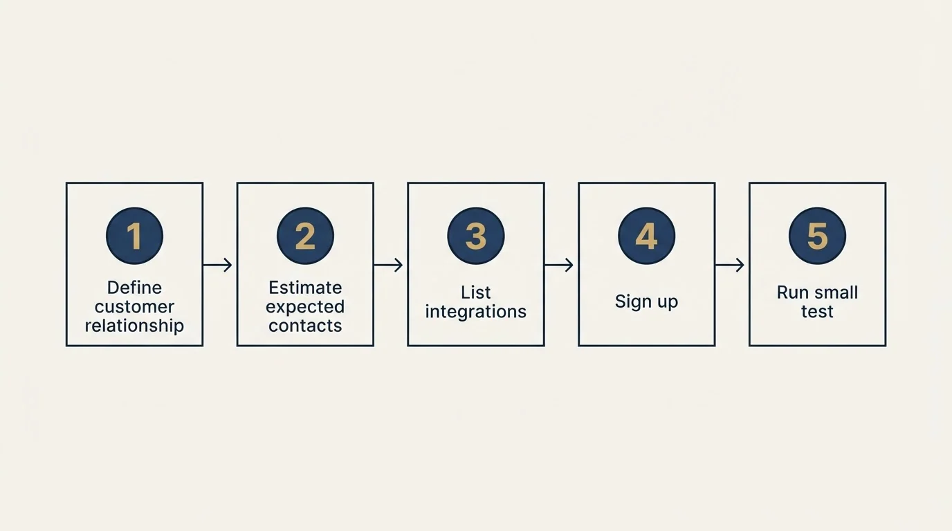 Step sequence: Getting Started Checklist (Define customer relationship, Estimate expected contacts, List integrations, Sign up)