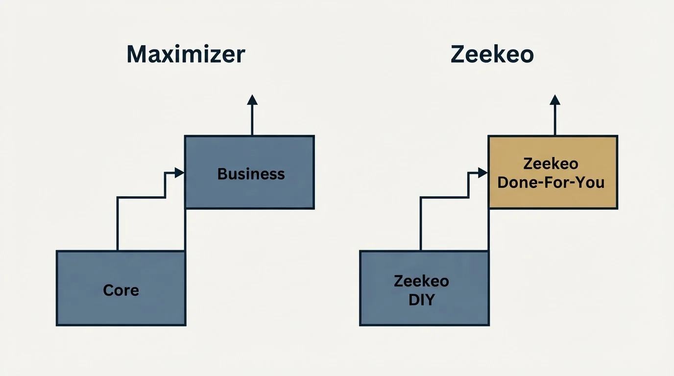 Pricing ladder: Pricing Comparison (Maximizer, Zeekeo, Core, Zeekeo DIY)