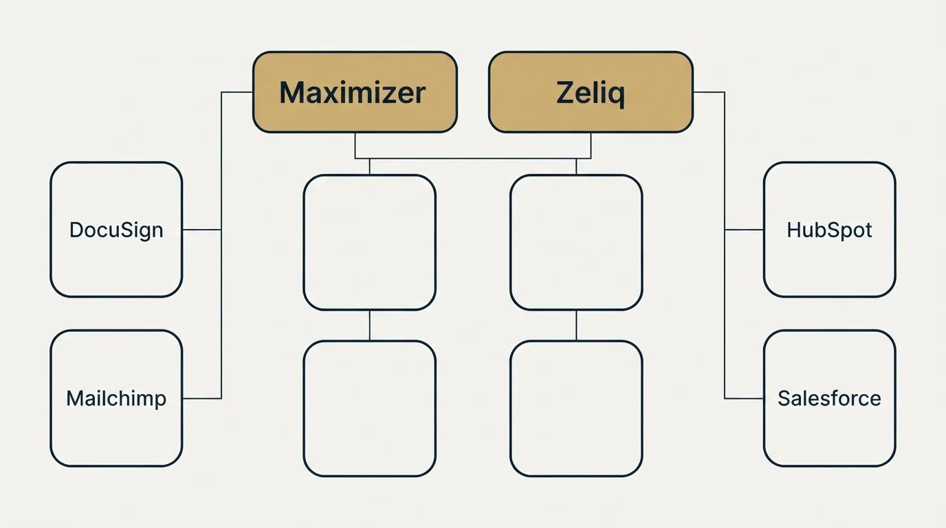 Integration grid: Integration Ecosystem (Maximizer, Zeliq, DocuSign, HubSpot)