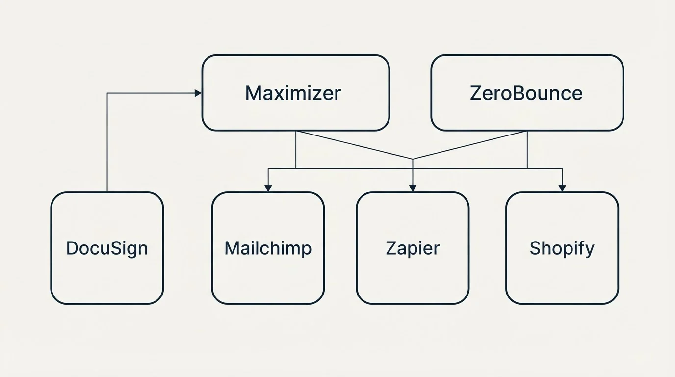Integration grid: Integration Ecosystem (Maximizer, ZeroBounce, Mailchimp, Zapier)