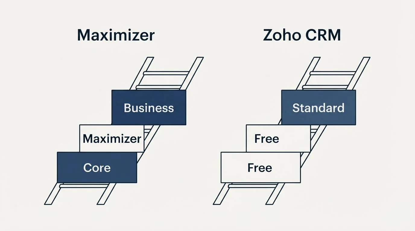 Pricing ladder: Pricing Comparison (Maximizer, Zoho CRM, Core, Free)