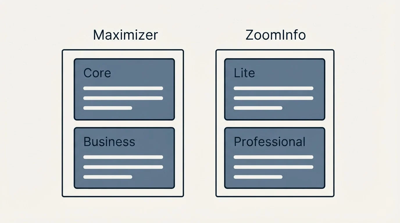 Pricing panels: Pricing Comparison (Maximizer, ZoomInfo, Core, Lite)
