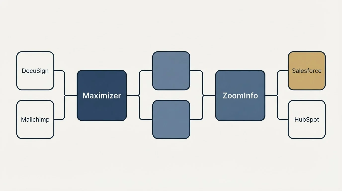 Integration schematic: Integration Ecosystem (Maximizer, ZoomInfo, DocuSign, Salesforce)