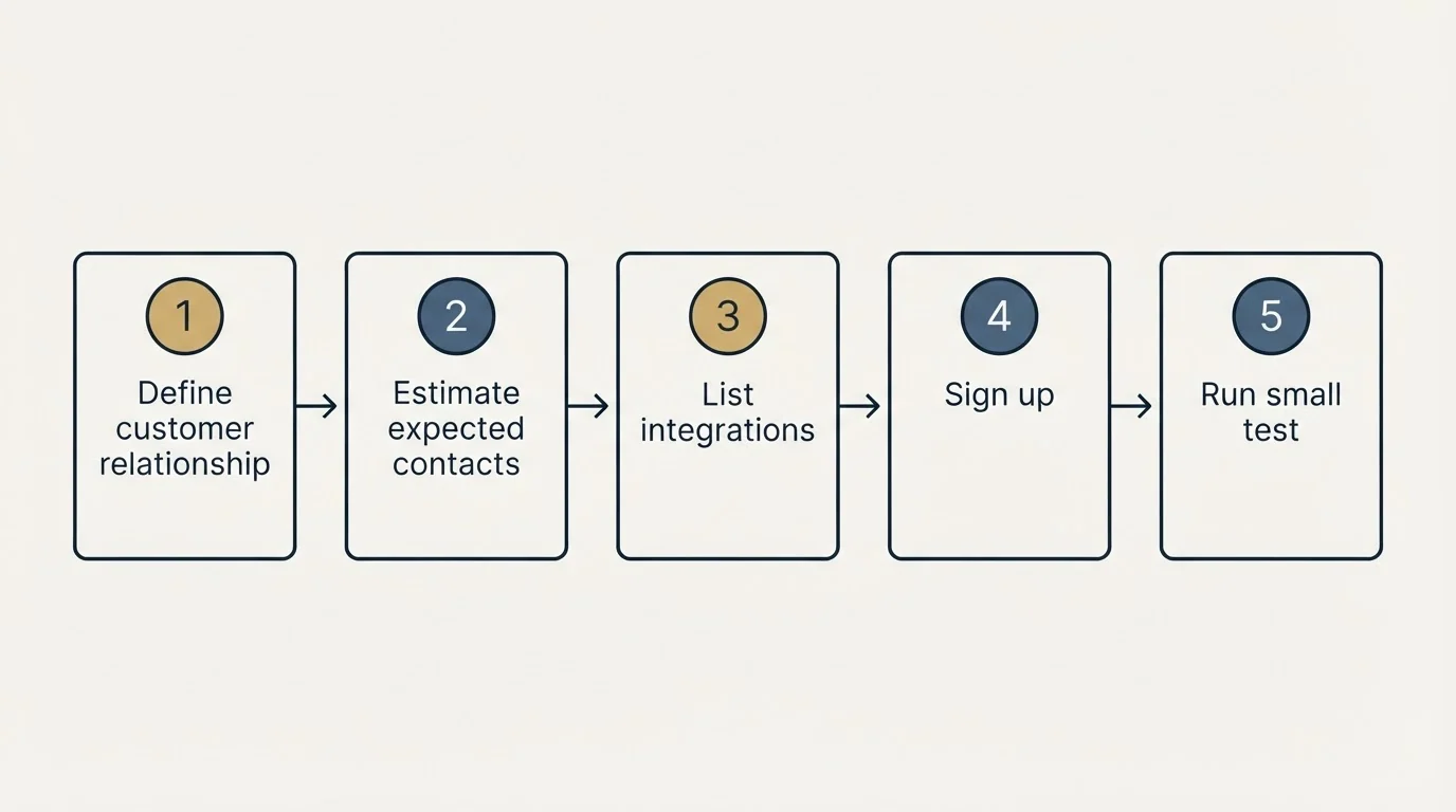 Step sequence: Getting Started Checklist (Define customer relationship, Estimate expected contacts, List integrations, Sign up)