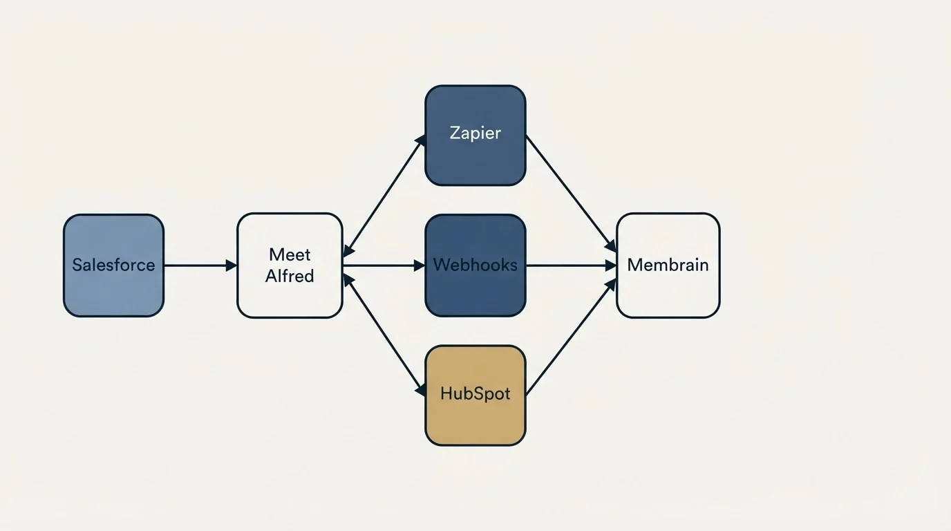Integration flow: Integration Ecosystem (Meet Alfred, Membrain, Zapier, Webhooks)