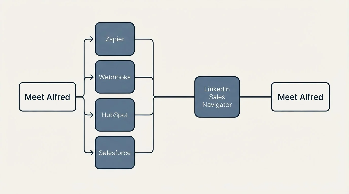 Integration flow: Integration Ecosystem (Meet Alfred, LinkedIn Sales Navigator, Zapier, Webhooks)