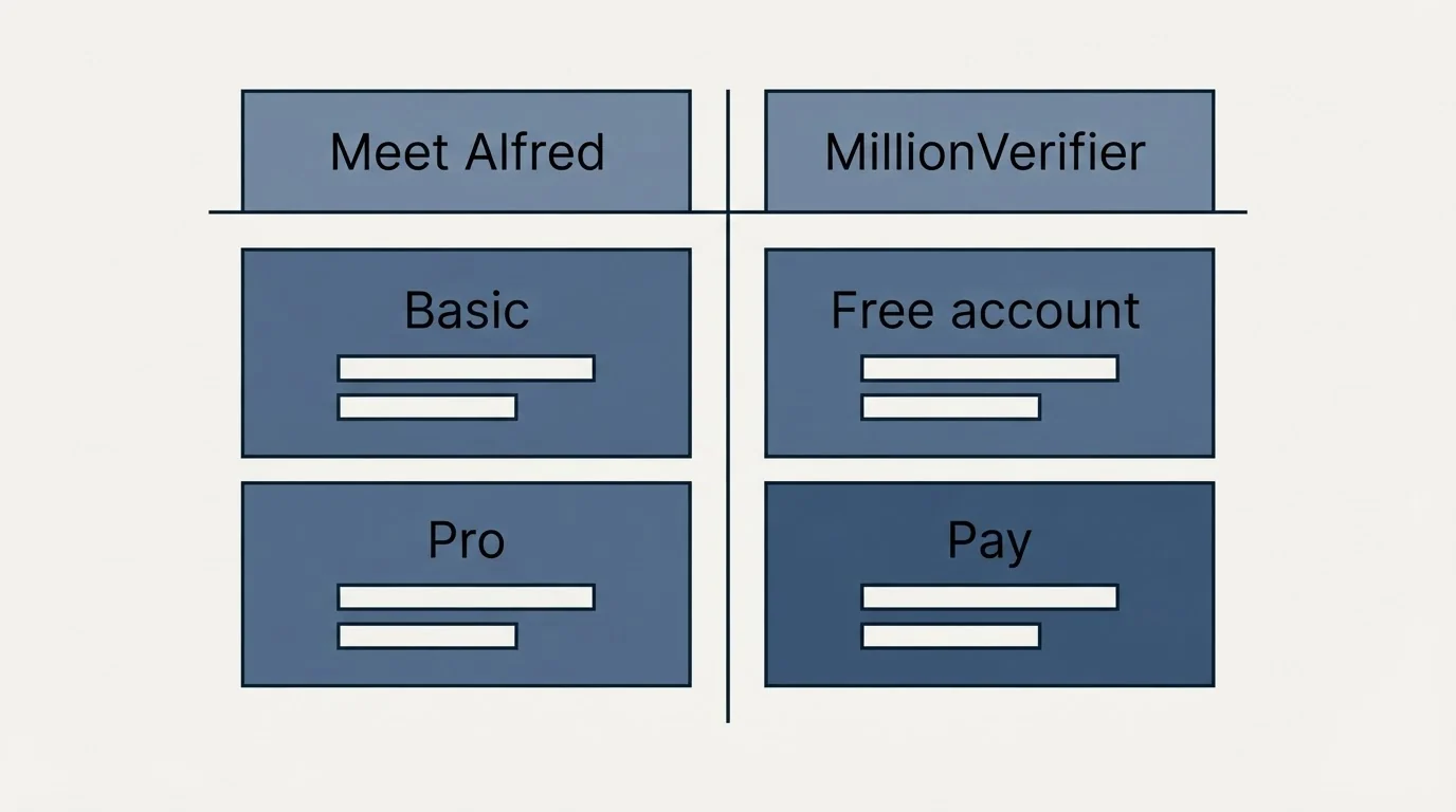 Pricing table: Pricing Comparison (Meet Alfred, MillionVerifier, Basic, Free account)