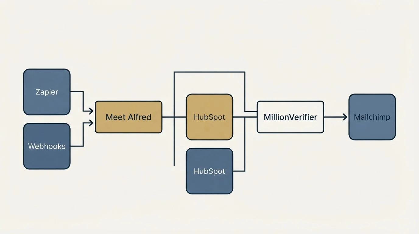 Integration flow: Integration Ecosystem (Meet Alfred, MillionVerifier, HubSpot, Zapier)