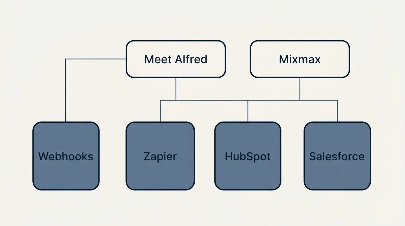 Integration grid: Integration Ecosystem (Meet Alfred, Mixmax, Zapier, HubSpot)