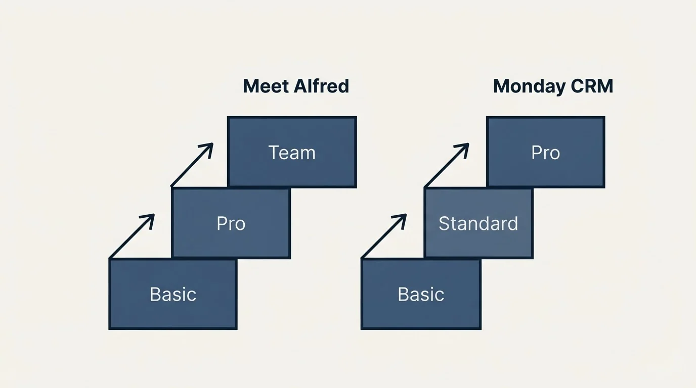 Pricing ladder: Pricing Comparison (Meet Alfred, Monday CRM, Basic, Pro)