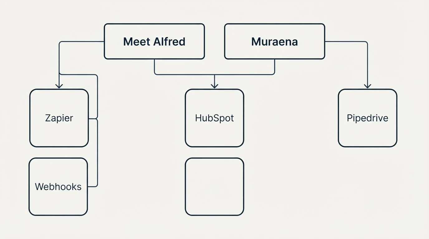 Integration grid: Integration Ecosystem (Meet Alfred, Muraena, HubSpot, Zapier)