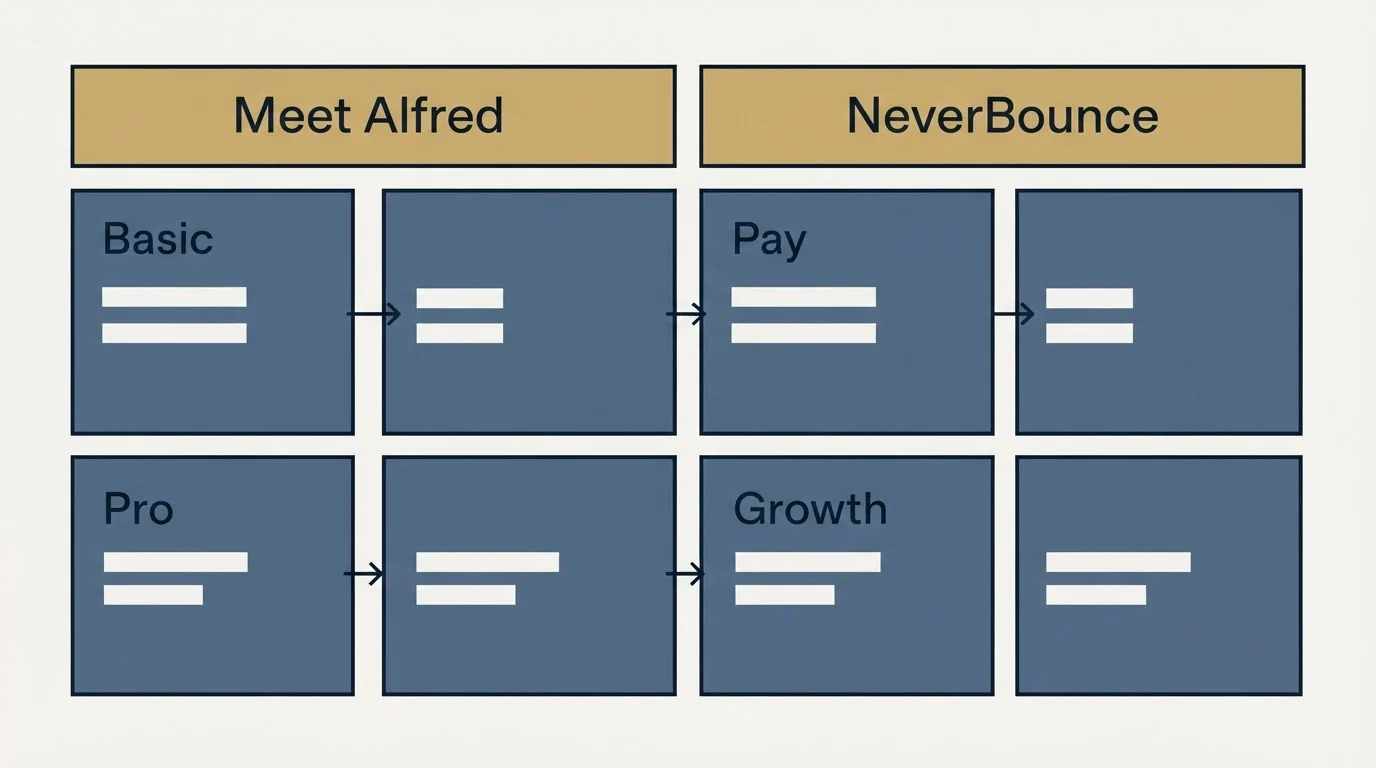 Pricing table: Pricing Comparison (Meet Alfred, NeverBounce, Basic, Pay)
