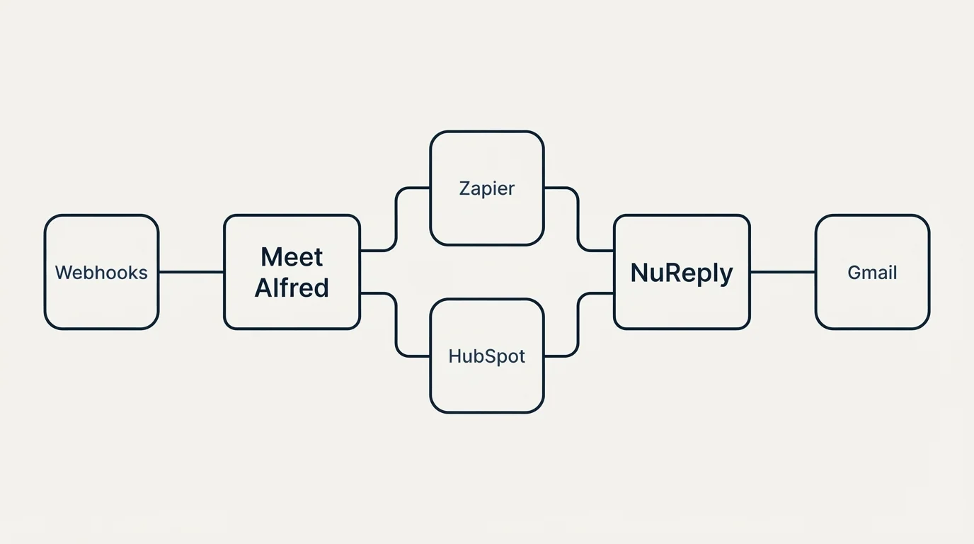 Integration schematic: Integration Ecosystem (Meet Alfred, NuReply, Zapier, HubSpot)