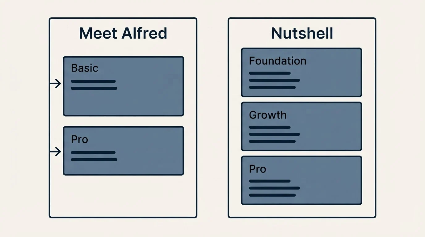 Pricing panels: Pricing Comparison (Meet Alfred, Nutshell, Basic, Foundation)