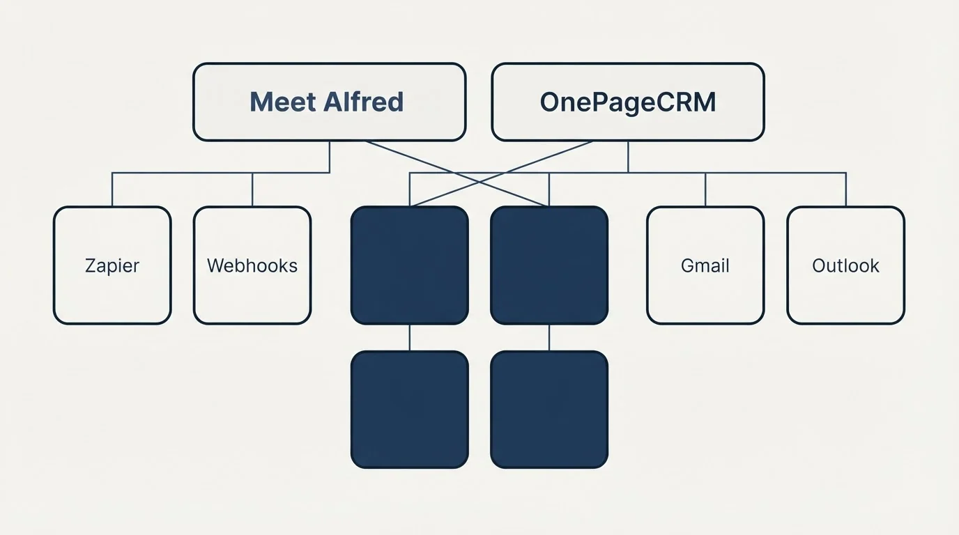 Integration grid: Integration Ecosystem (Meet Alfred, OnePageCRM, Zapier, Gmail)