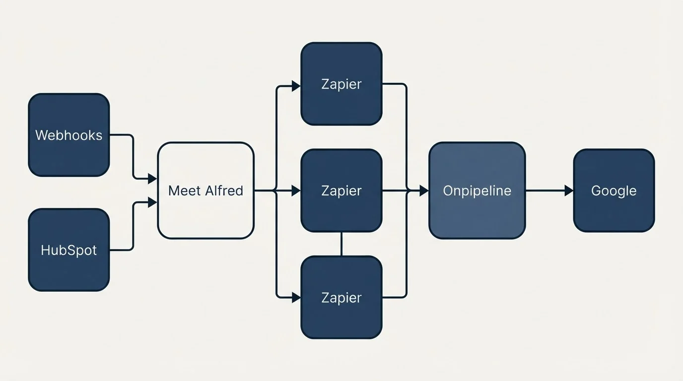 Integration flow: Integration Ecosystem (Meet Alfred, Onpipeline, Zapier, Webhooks)