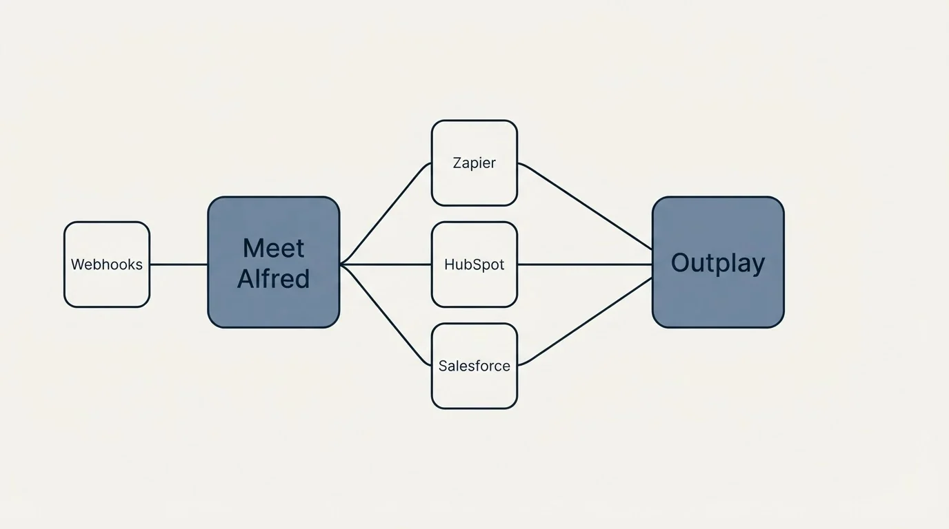 Integration schematic: Integration Ecosystem (Meet Alfred, Outplay, Zapier, HubSpot)