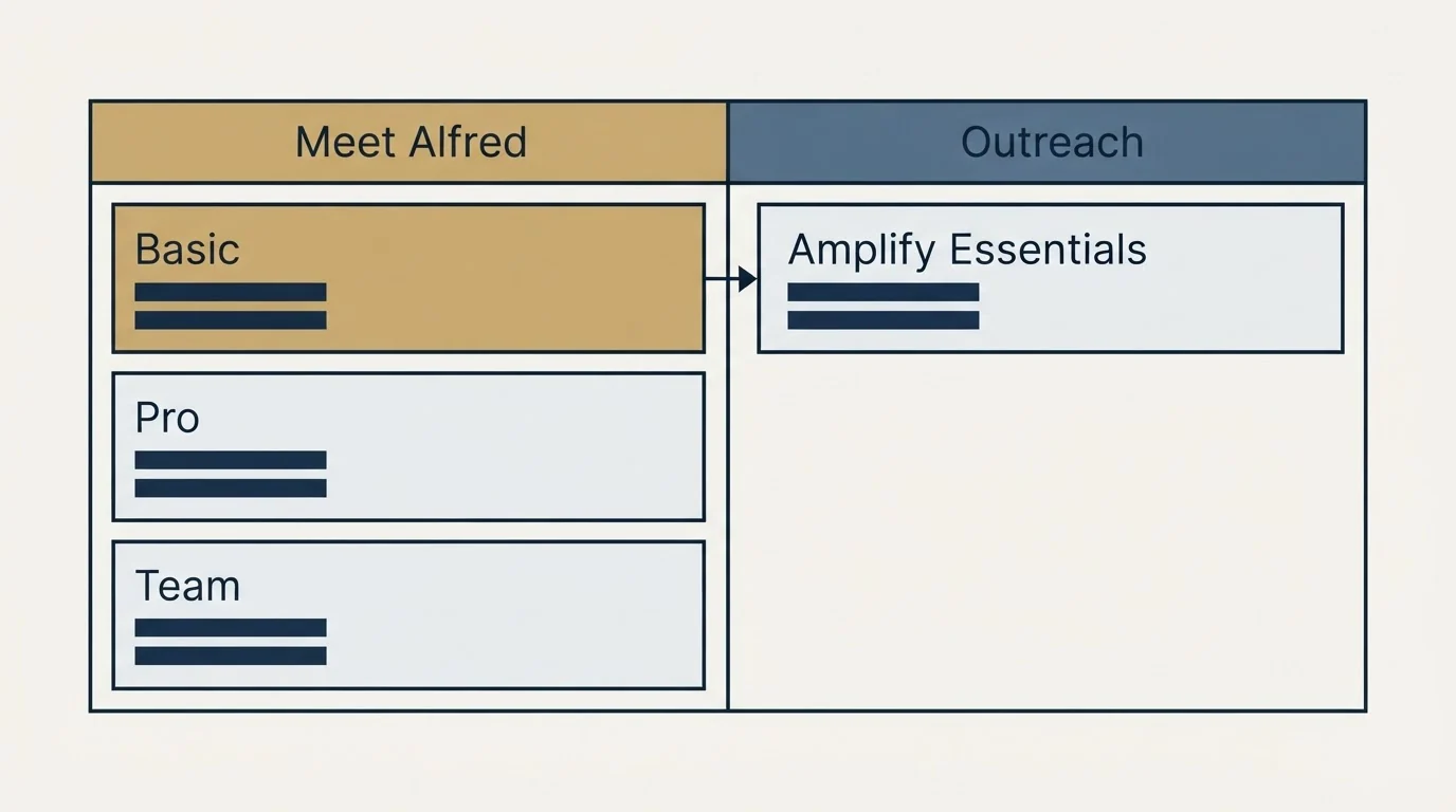Pricing table: Pricing Comparison (Meet Alfred, Outreach, Basic, Amplify Essentials)