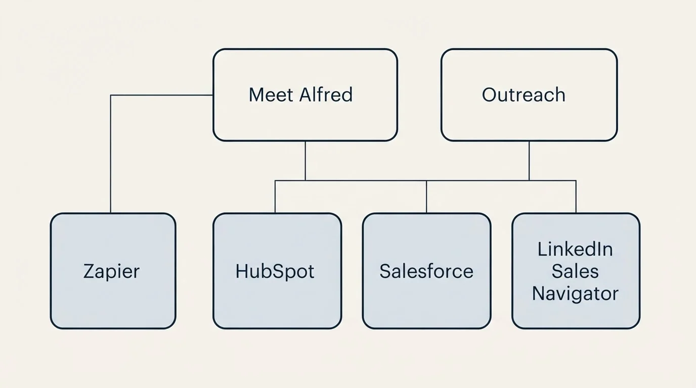 Integration grid: Integration Ecosystem (Meet Alfred, Outreach, HubSpot, Salesforce)