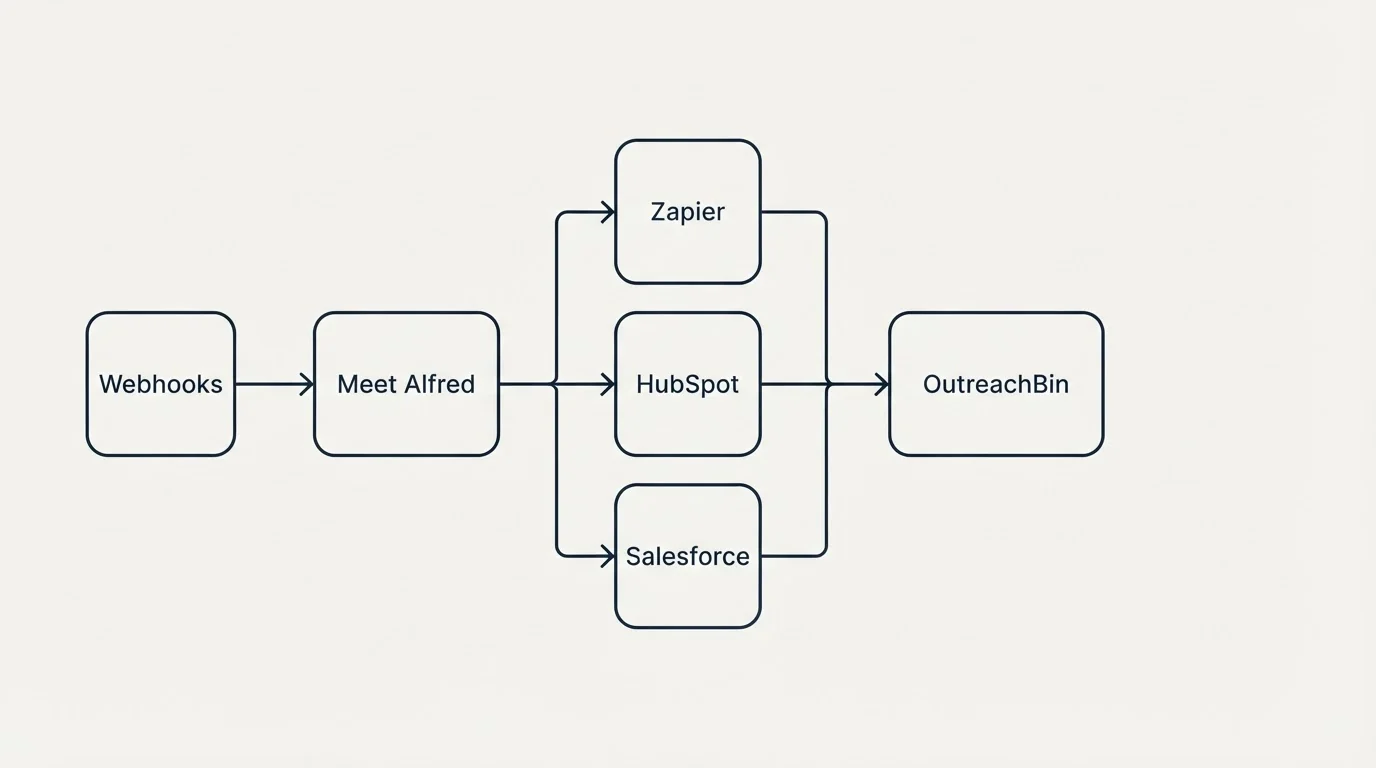 Integration flow: Integration Ecosystem (Meet Alfred, OutreachBin, Zapier, HubSpot)