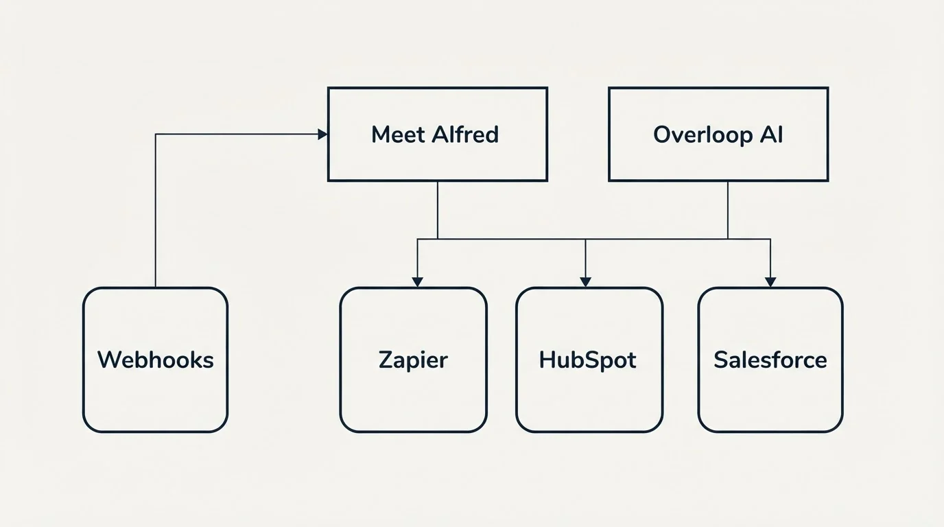 Integration grid: Integration Ecosystem (Meet Alfred, Overloop AI, Zapier, HubSpot)