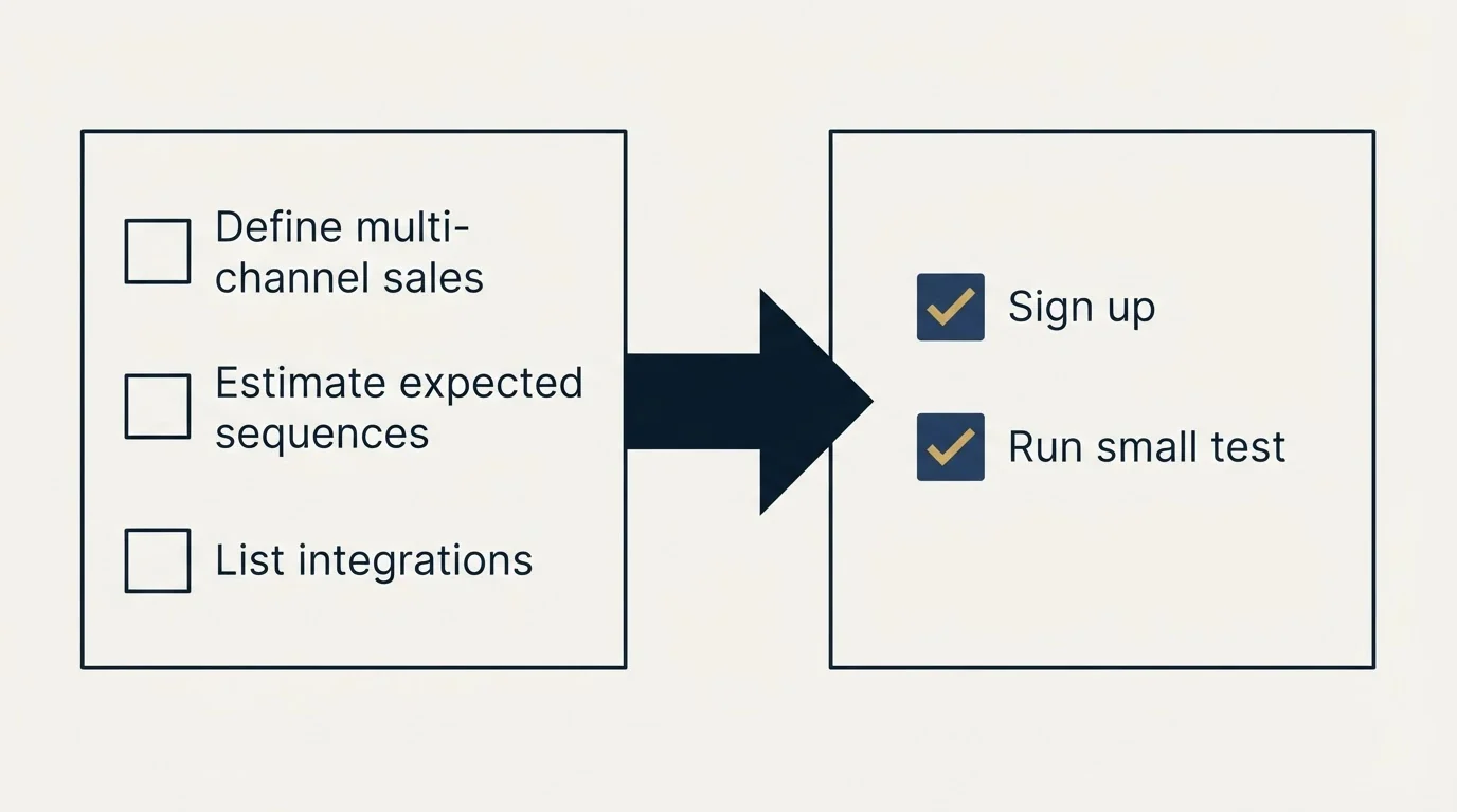 Before-and-after steps: Getting Started Checklist (Define multi-channel sales, Estimate expected sequences, List integrations, Sign up)
