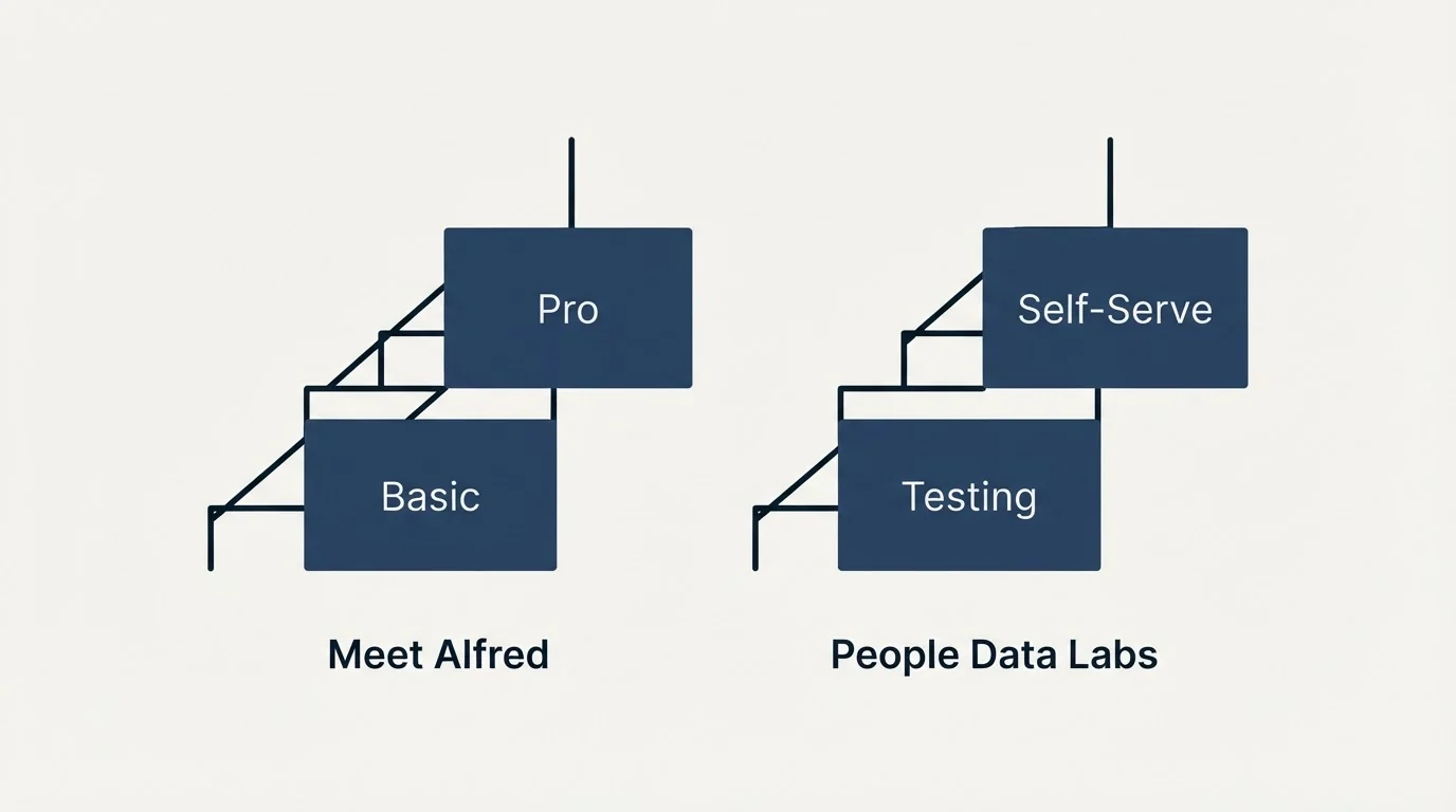 Pricing ladder: Pricing Comparison (Meet Alfred, People Data Labs, Basic, Testing)