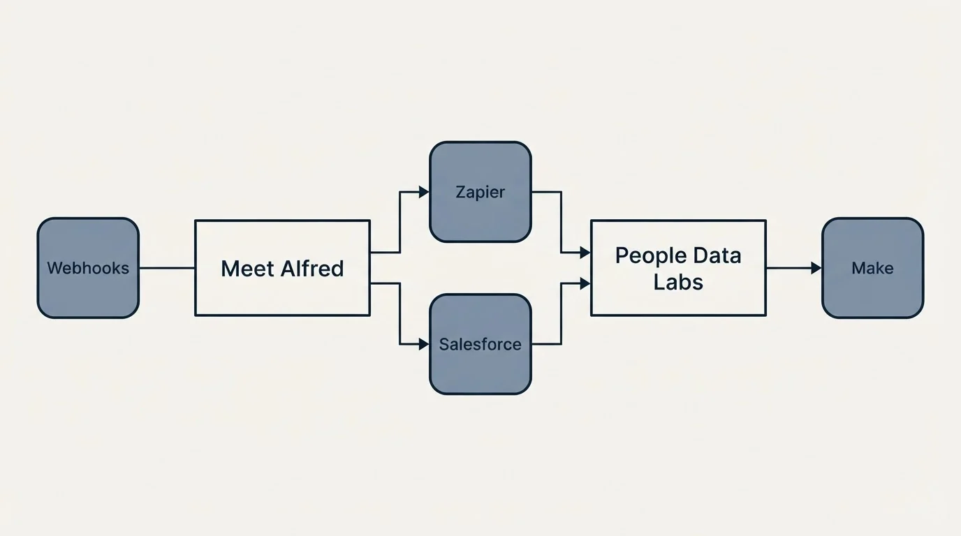 Integration flow: Integration Ecosystem (Meet Alfred, People Data Labs, Zapier, Salesforce)
