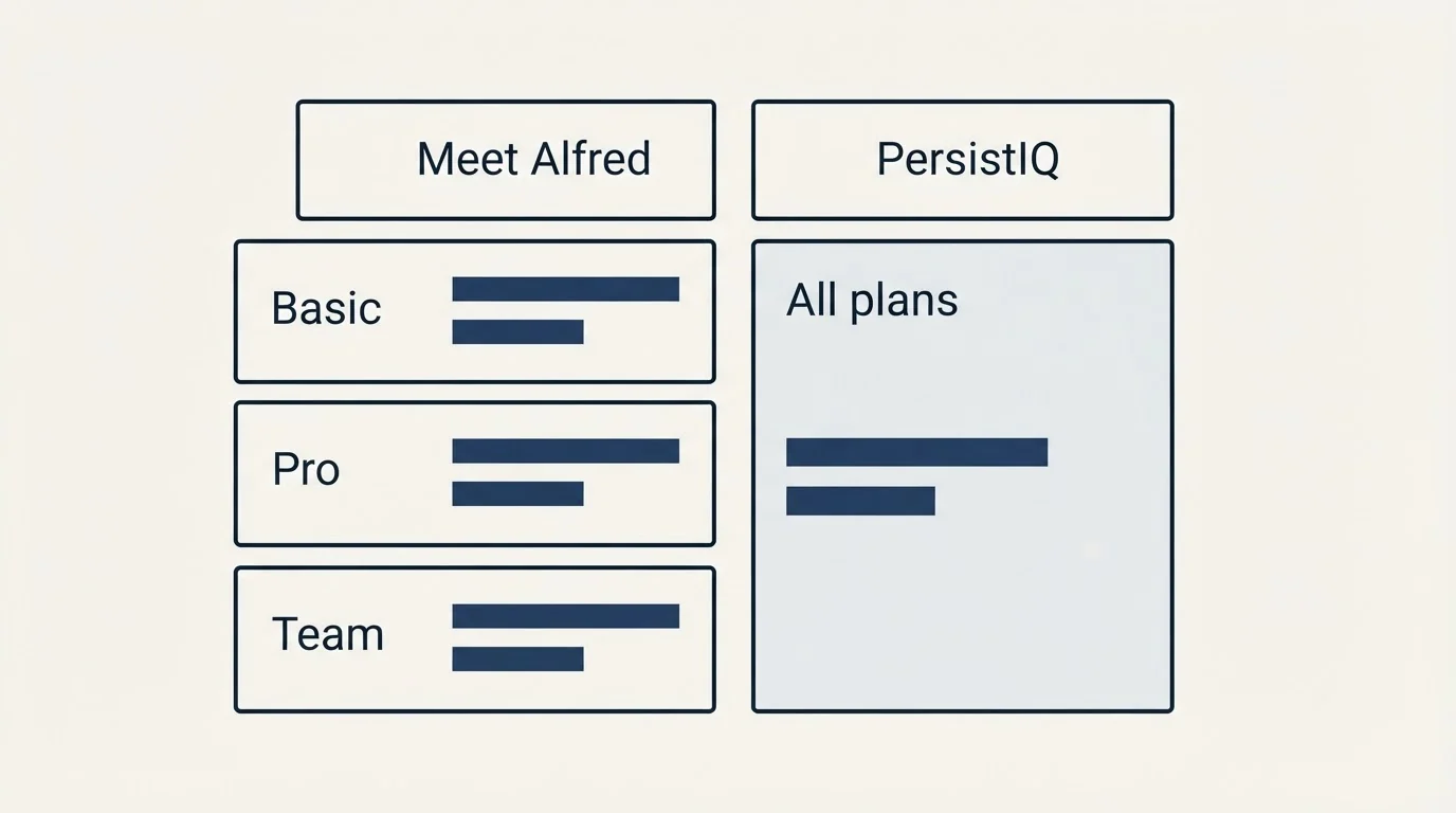 Pricing table: Pricing Comparison (Meet Alfred, PersistIQ, Basic, All plans)