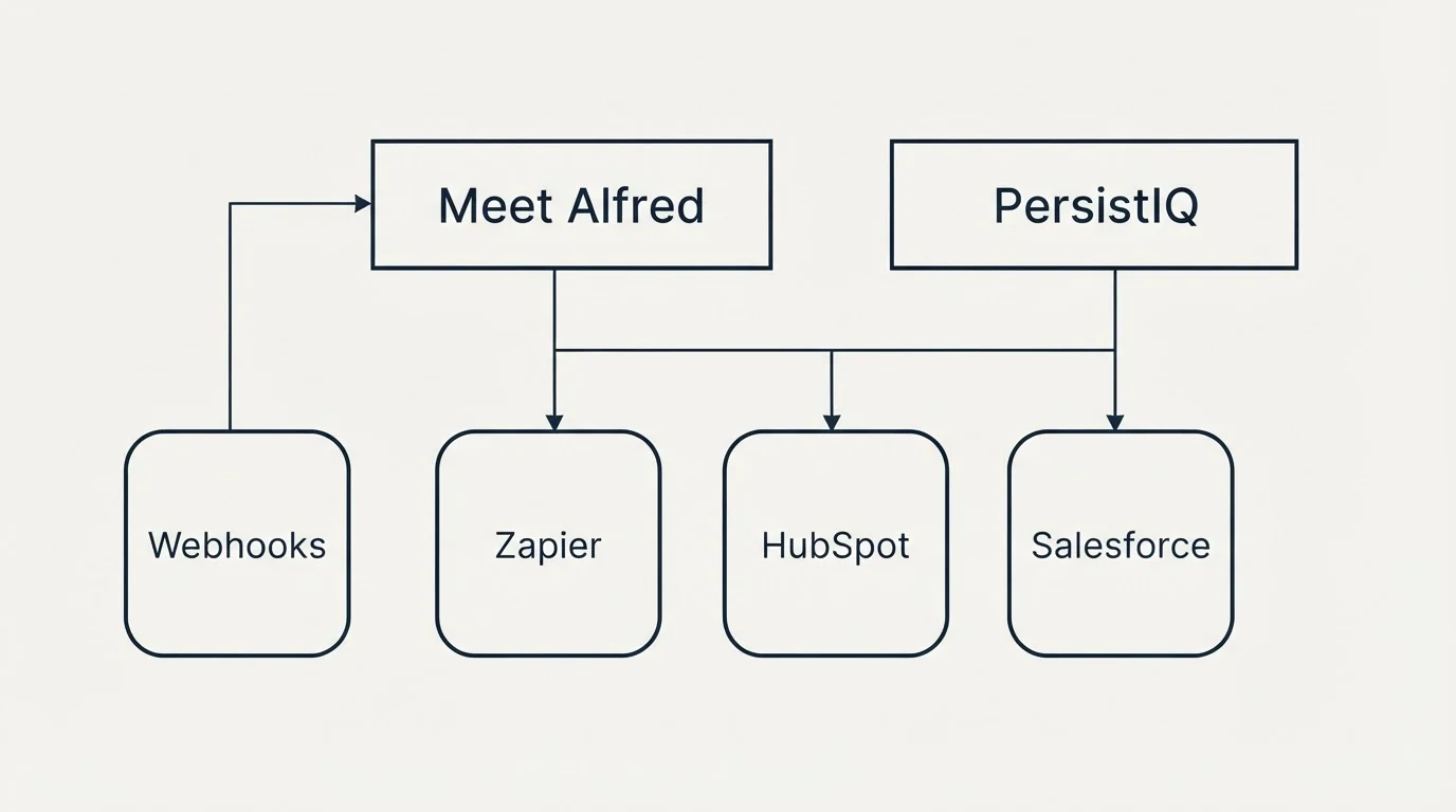 Integration grid: Integration Ecosystem (Meet Alfred, PersistIQ, Zapier, HubSpot)