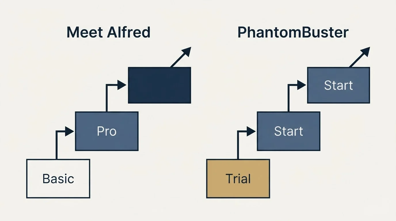 Pricing ladder: Pricing Comparison (Meet Alfred, PhantomBuster, Basic, Trial)