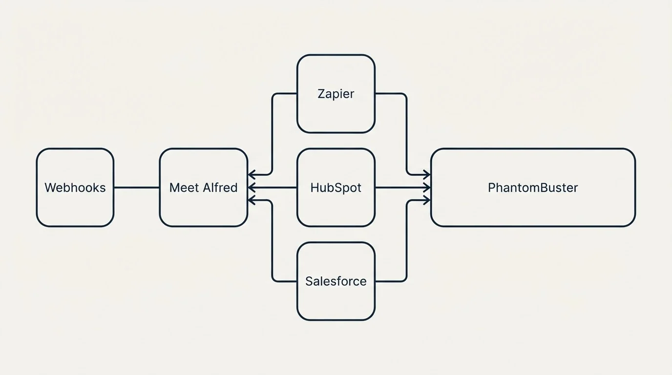 Integration flow: Integration Ecosystem (Meet Alfred, PhantomBuster, Zapier, HubSpot)