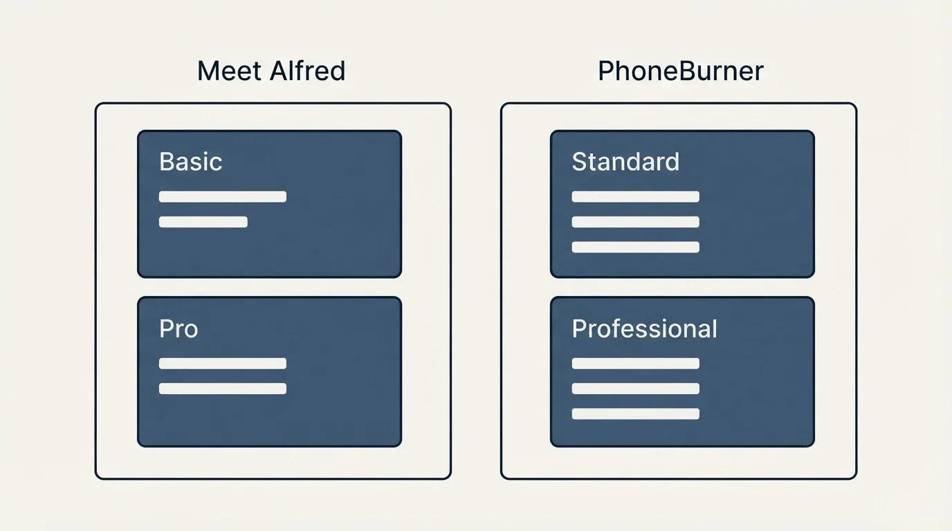 Pricing panels: Pricing Comparison (Meet Alfred, PhoneBurner, Basic, Standard)