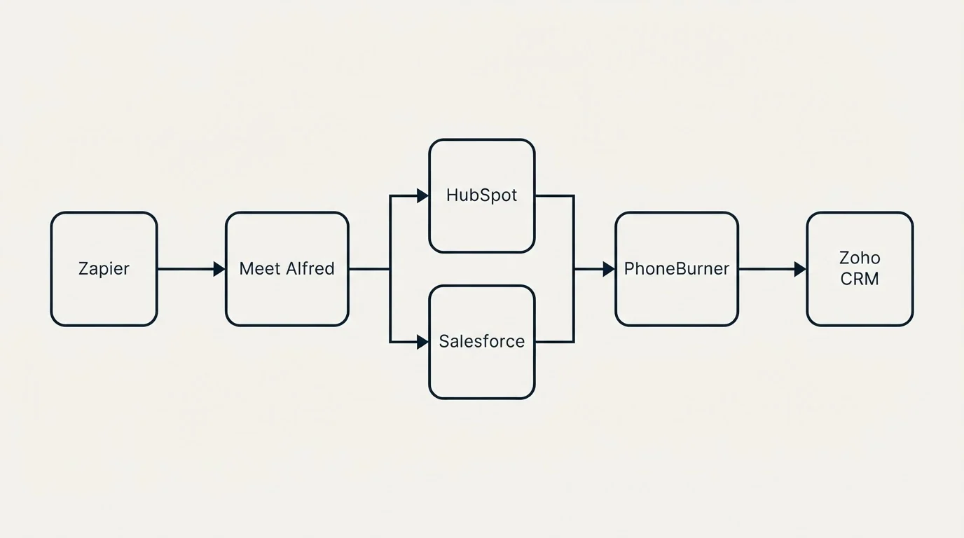 Integration flow: Integration Ecosystem (Meet Alfred, PhoneBurner, HubSpot, Salesforce)