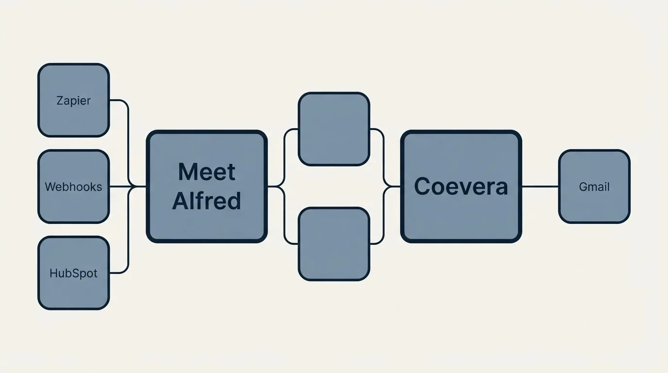 Integration schematic: Integration Ecosystem (Meet Alfred, Coevera, Zapier, Gmail)