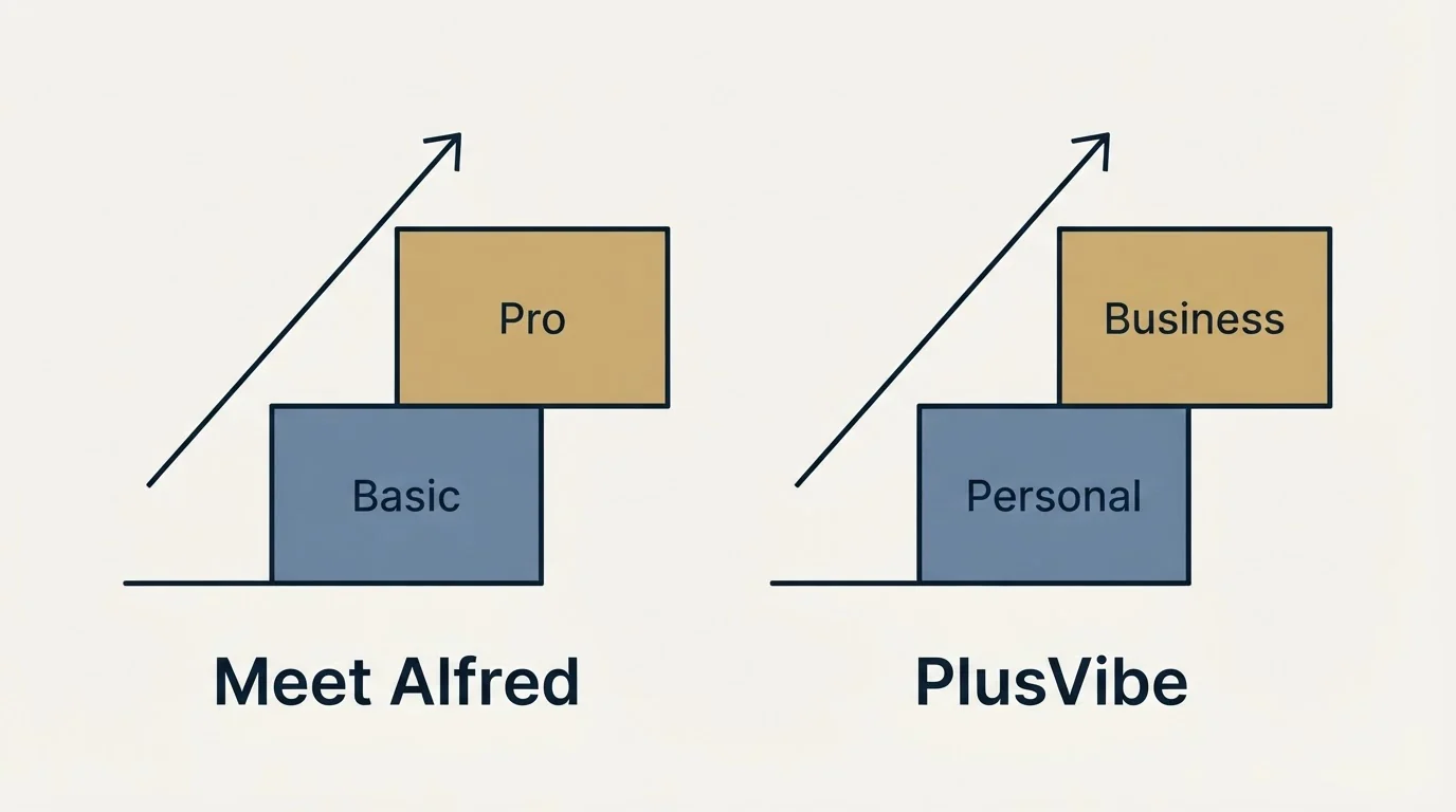 Pricing ladder: Pricing Comparison (Meet Alfred, PlusVibe, Basic, Personal)