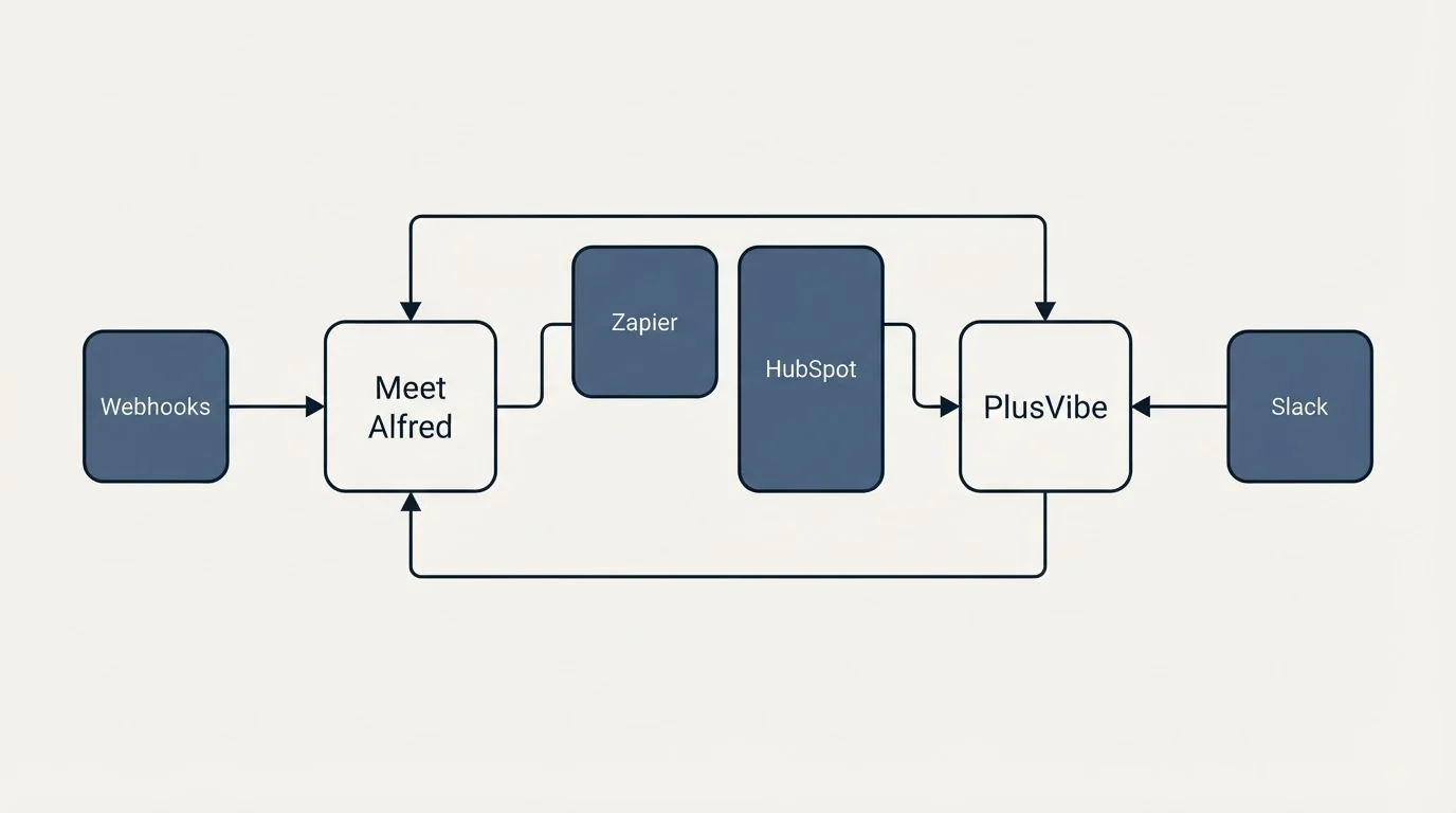 Integration schematic: Integration Ecosystem (Meet Alfred, PlusVibe, Zapier, HubSpot)