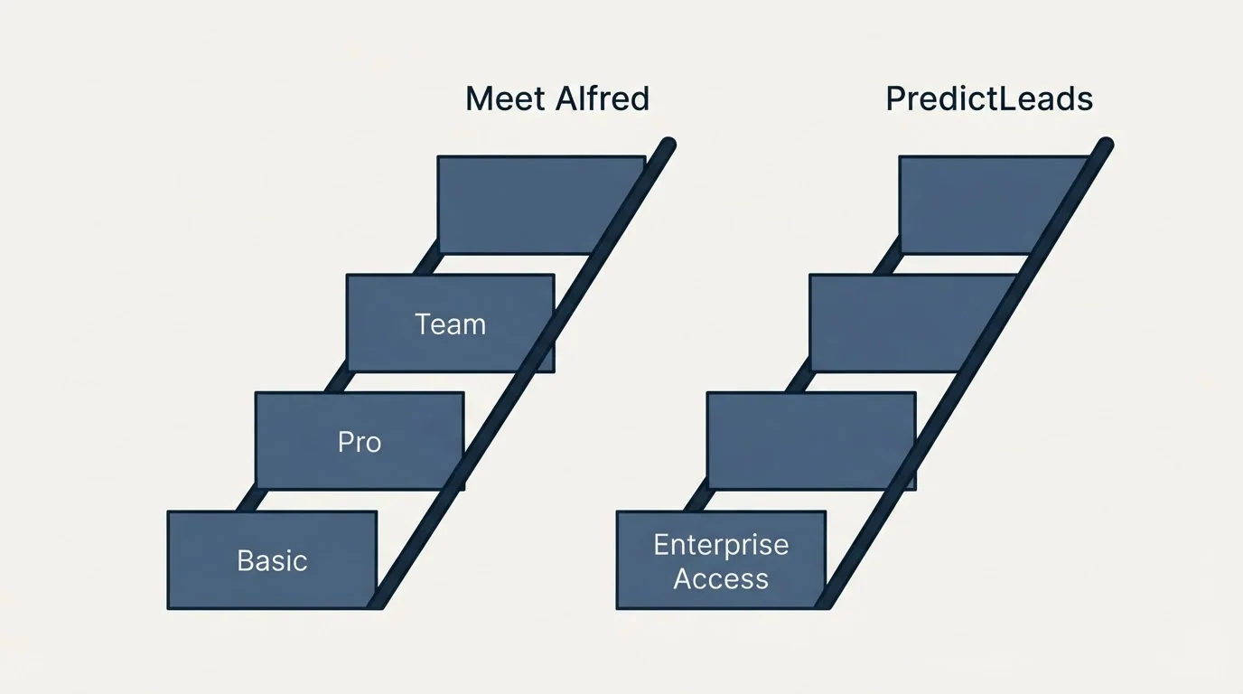 Pricing ladder: Pricing Comparison (Meet Alfred, PredictLeads, Basic, Enterprise Access)