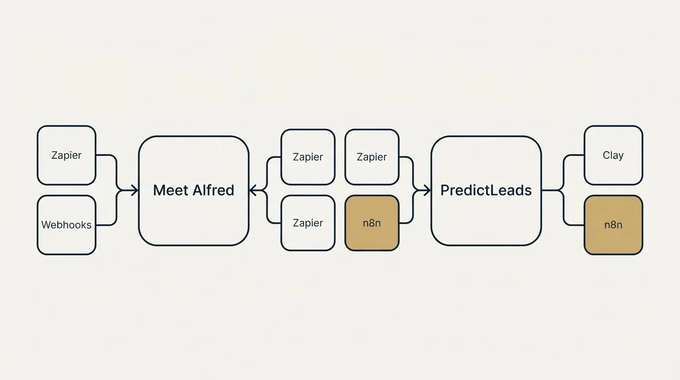 Integration schematic: Integration Ecosystem (Meet Alfred, PredictLeads, Zapier, Clay)