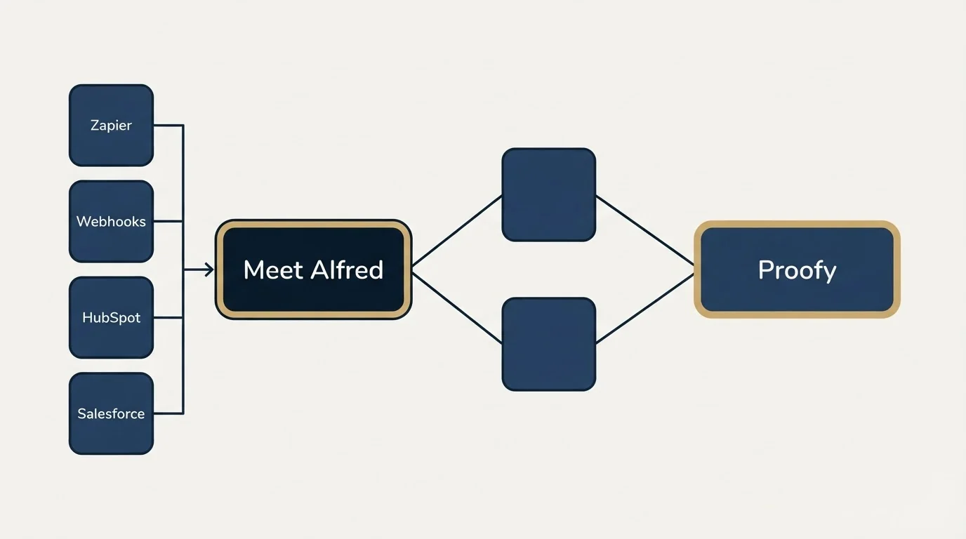 Integration schematic: Integration Ecosystem (Meet Alfred, Proofy, Zapier, Webhooks)