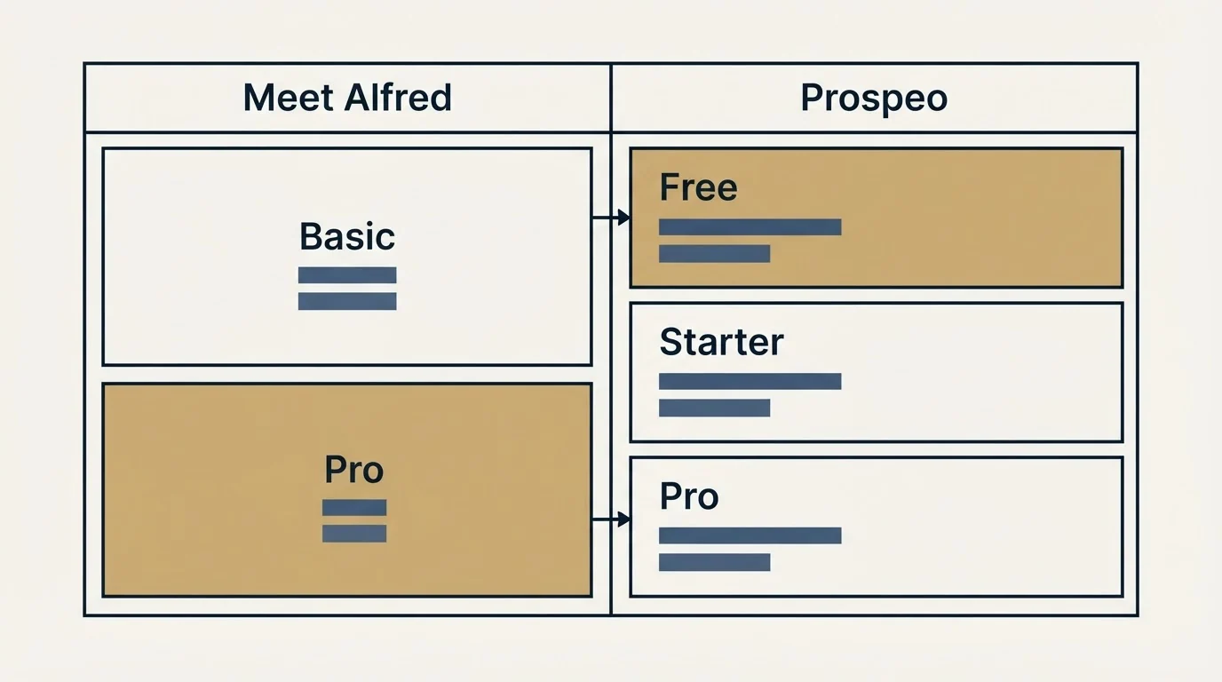 Pricing table: Pricing Comparison (Meet Alfred, Prospeo, Basic, Free)