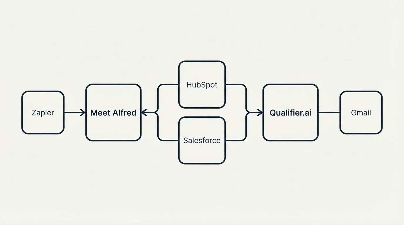 Integration schematic: Integration Ecosystem (Meet Alfred, Qualifier.ai, HubSpot, Salesforce)