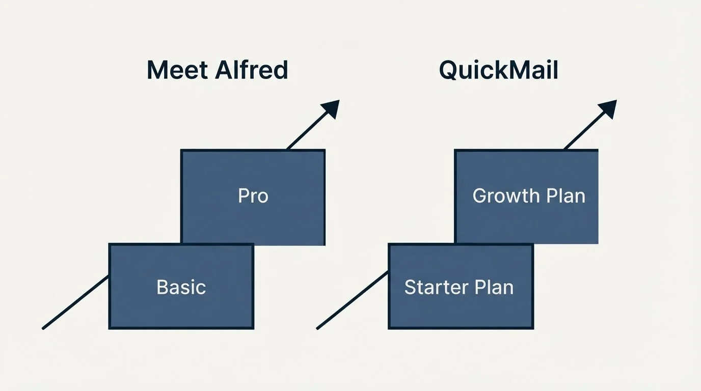 Pricing ladder: Pricing Comparison (Meet Alfred, QuickMail, Basic, Starter Plan)