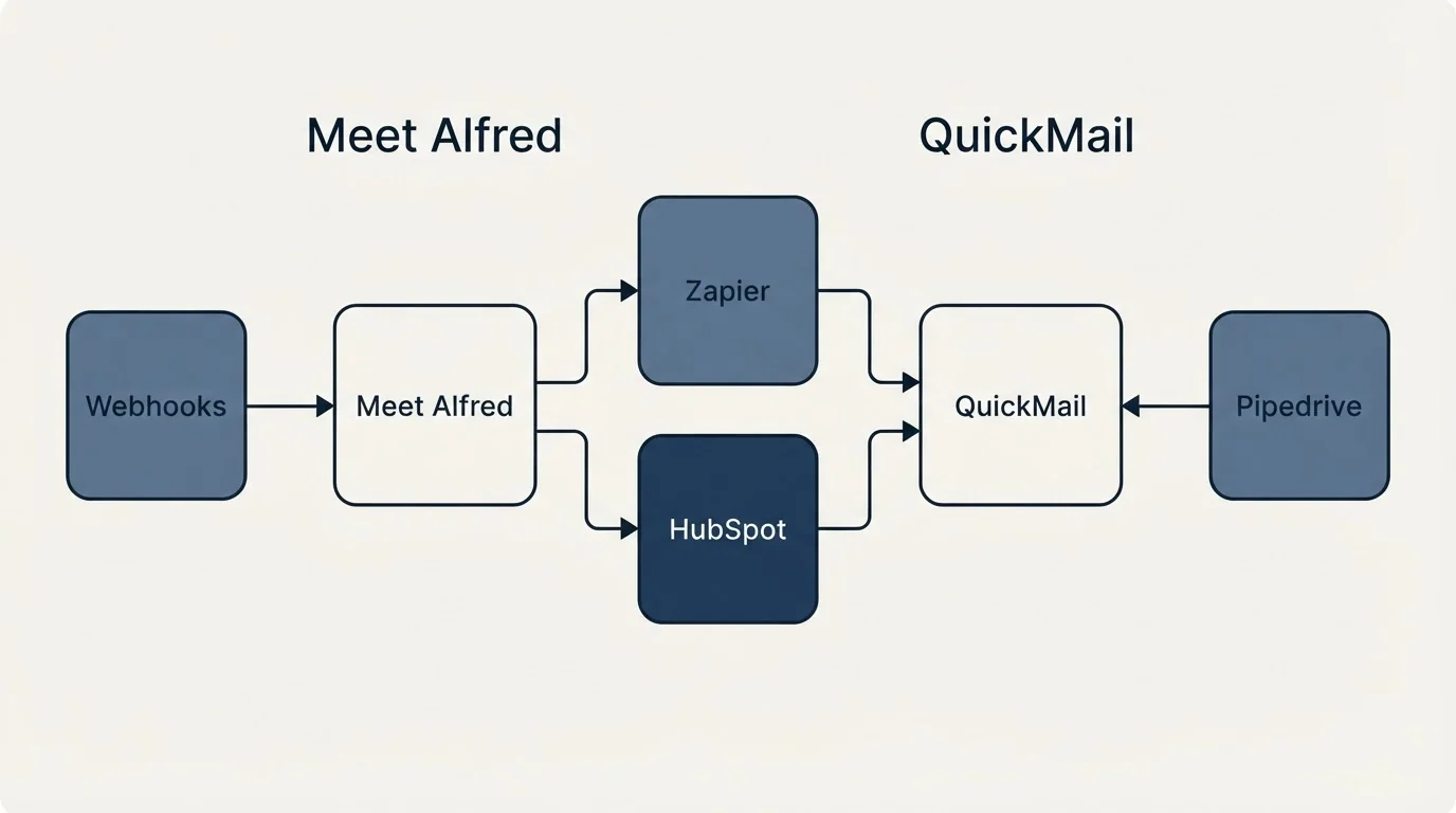 Integration flow: Integration Ecosystem (Meet Alfred, QuickMail, Zapier, HubSpot)