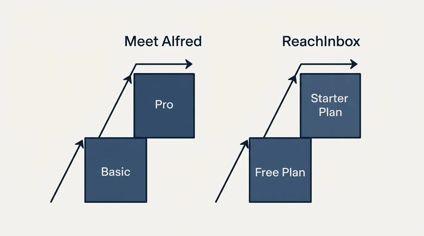 Pricing ladder: Pricing Comparison (Meet Alfred, ReachInbox, Basic, Free Plan)