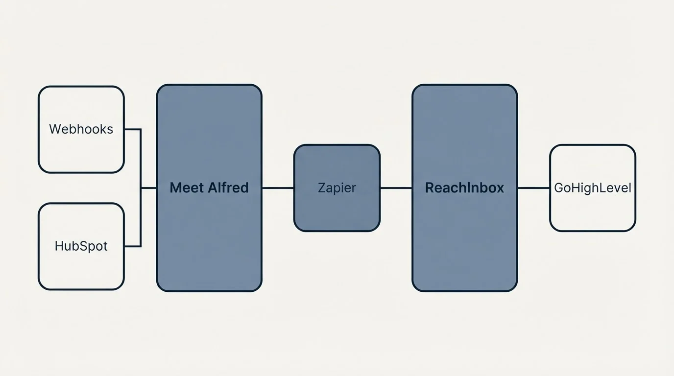 Integration schematic: Integration Ecosystem (Meet Alfred, ReachInbox, Zapier, Webhooks)