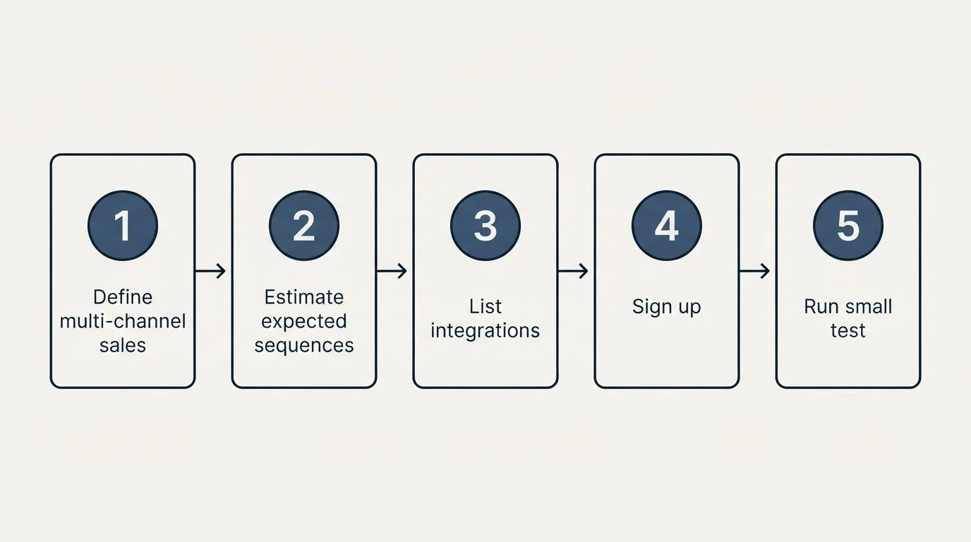 Step sequence: Getting Started Checklist (Define multi-channel sales, Estimate expected sequences, List integrations, Sign up)